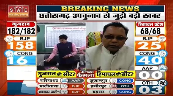 Chhattisgarh News : Bhanupratappur उपचुनाव के वोटों की गिनती में कांग्रेस को मिल रही है बढ़त |
