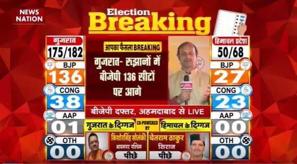 Gujarat Election Live : Gujarat में BJP रिकॉर्ड तोड़ने की ओर | Gujarat News |