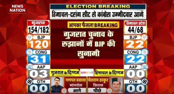 Assembly Election 2022: बीजेपी 120 सीटों से आगे