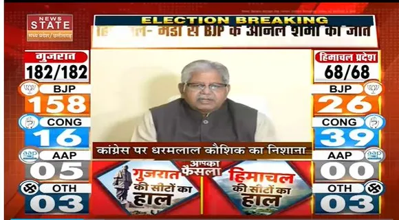 Chhattisgarh News : Gujarat में कांग्रेस की करारी हार : धर्मलाल कौशिक | Gujarat Election |