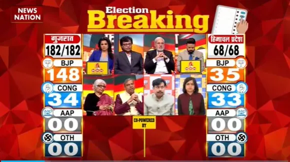 Gujarat Election Live : Gujarat चुनाव के रुझानों में BJP 148 सीटों पर आगे | Gujarat News |