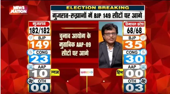 Gujarat Election Live : BJP 112 सीटों पर आगे : चुनाव आयोग | Gujarat News |