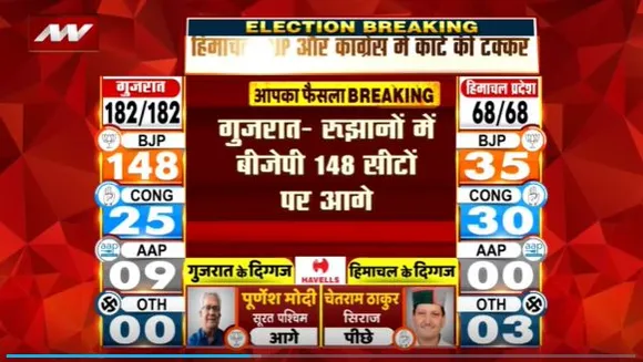 Gujarat Election Live : Gujarat चुनाव में BJP बड़ी जीत की ओर | Gujarat News |