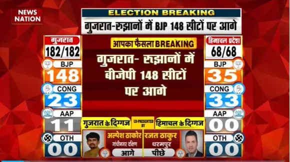 Gujarat Election Live : Gujarat चुनाव में BJP रिकॉर्ड  बनाने की ओर | Gujarat News |