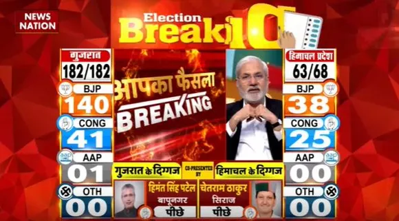 Gujarat Election Live : Gujarat चुनाव के रुझानों में BJP 140 सीटों पर आगे | Gujarat News |