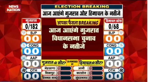 Gujarat Election Live : Gujarat चुनाव में BJP रच सकती है इतिहास | Gujarat News |