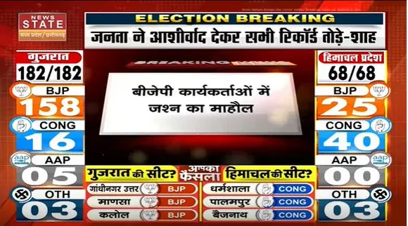 Gujarat Election Live : Gujarat चुनावों के रुझानों में BJP को ऐतिहासिक जीत | Gujarat News |