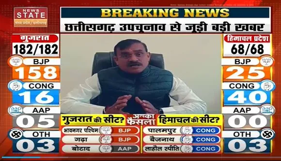 Gujarat Election Live : Gujarat चुनाव में जीत की ओर बढ़ रही है BJP | Gujarat News |