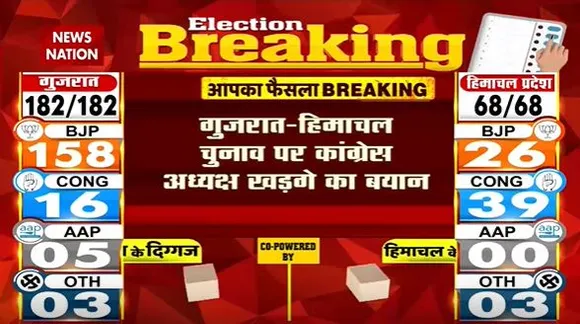 Gujarat Election Live : Gujarat की हार को स्वीकार करता हूं : मल्लिकार्जून खड़गे | Gujarat News |
