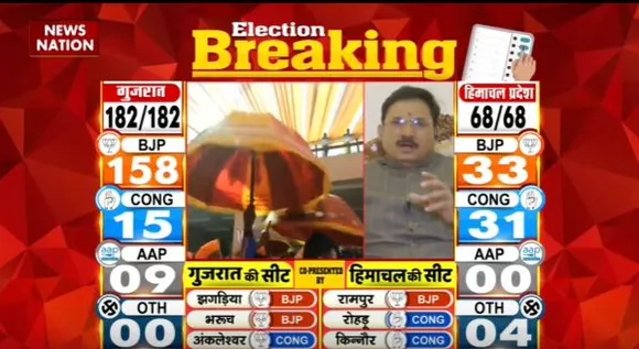 Gujarat Election Live : रुझानों में Gujarat में BJP बड़ी जीत की ओर | Gujarat News |