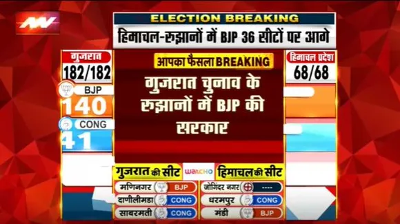 Gujarat Election Live : Gujarat चुनाव के रुझानों में BJP 140 सीटों पर आगे | Gujarat News |