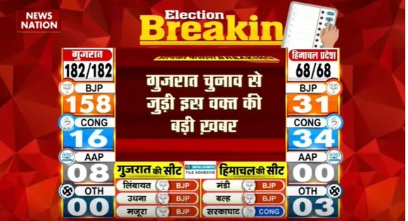 Election Live Update : Gujarat-Himachal में जारी है वोटों की गिनती | Assembly Election 2022 |