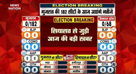 Election Live Update : Gujarat और HImachal चुनाव के वोटों की गिनती आज | Assembly Election 2022 |