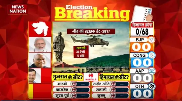Gujarat Election Live : सुबह 8 बजे से शुरू होगी वोटों की गिनती | Gujarat News |