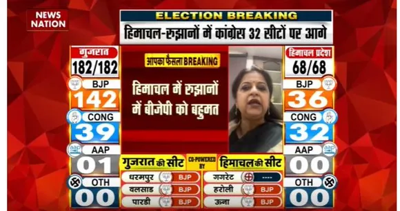 Himachal Pradesh Election Live :Himachal के चुनावों मे रुझानों में कांग्रेस को 39.8 फीसदी वोट शेयर |