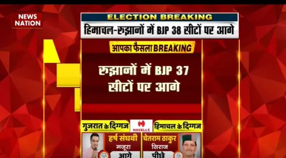 Himachal Pradesh Election Live : Himachal चुनाव के रुझानों में BJP को बहुमत | Himachal Election |