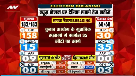 Himachal Pradesh Election Live : Himachal में कांग्रेस की सरकार : चुनाव आयोग | Himachal Election |
