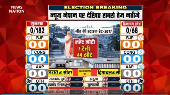 Himachal Pradesh Election Live : PM मोदी ने Himachal में 44 सीटों में 7 रैलियां की | Election 2023 |