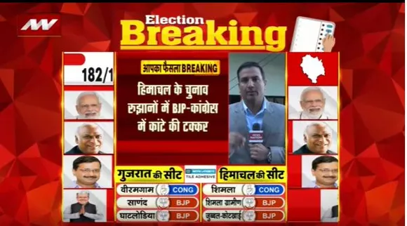 Himachal Pradesh Election Live : रुझानों में BJP-35 और कांग्रेस-33 सीटों पर आगे | Himachal Election |