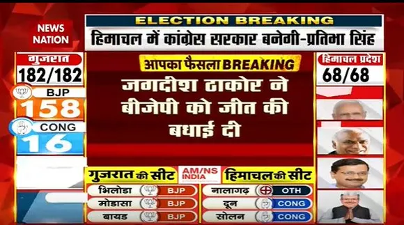 Gujarat Election Live : Gujarat कांग्रेस अध्यक्ष जगदीश ठाकोर ने हार स्वीकार की | Gujarat News |