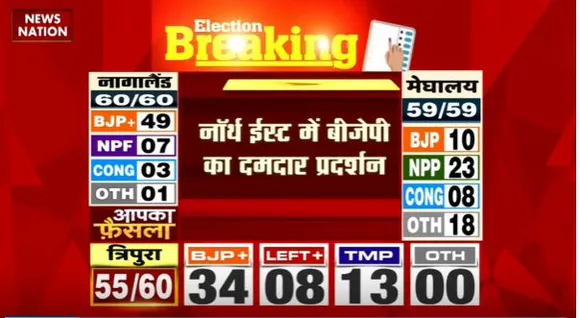 Election 2023 : रुझानों में Tripura और Nagaland में BJP की सरकार