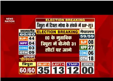 Tripura में बीजेपी को बहुत, EC के मुताबिक