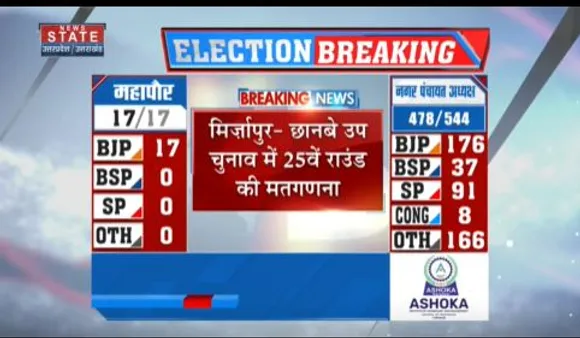 Uttar Pradesh News : मिर्जापुर की छानबे सीट पर उपचुनाव में अपना दल (एस) की रिंकी कोल 7856 मतों से आगे