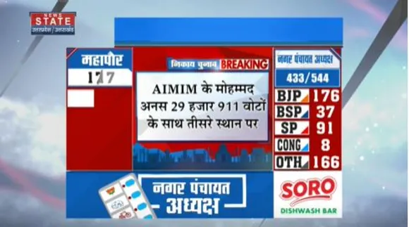 Uttar Pradesh News : मेरठ नगर निकाय चुनाव की मतगणना के 5वें चर में भाजपा आगे