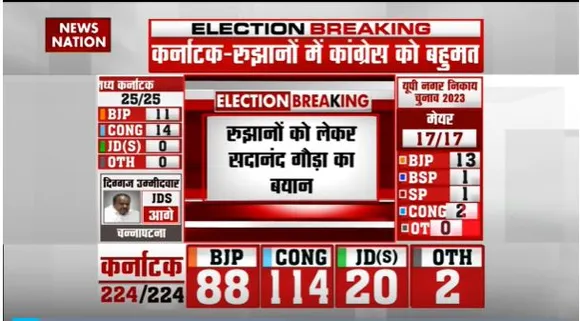 Karnataka Election Result : BJP को मिलेगी पूर्ण बहुमत : सदानंद गौरा