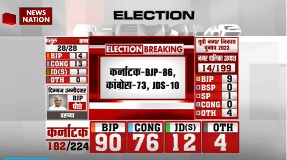 Karnataka Election Result : अभी तक के रुझानों में BJP ने 86 सीटों में बढ़त बनायी