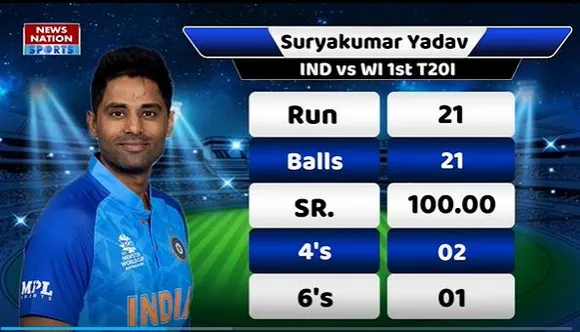IND Vs WI 1st T20 : T20 में भी नहीं चला सूर्य कुमार यादव का बल्ला