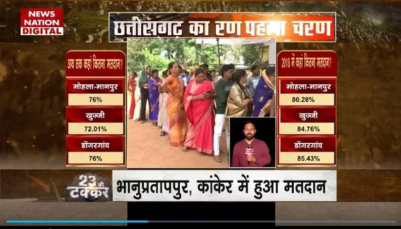 Chhattisgarh Election 2023 : Chhattisgarh में पहले चरण के लिए हुआ मतदान