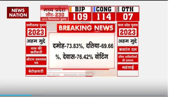 Super Sixer : Madhya Pradesh की 230 विधानसभा सीटों पर बंपर वोटिंग