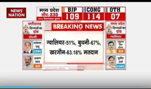 MP Election 2023 : Madhya Pradesh में दोपहर 3 बजे तक 60.52 फीसदी मतदान