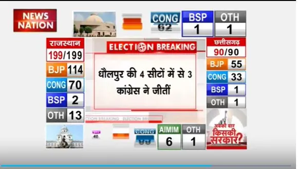 Rajasthan Assembly Election Result : Ajmer की 8 विधानसभा सीटों में 7 BJP ने जीतीं