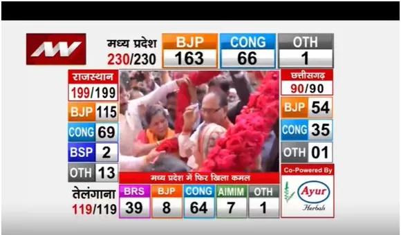 एमपी में एक बार फिर बीजेपी की जीत, सीएम शिवराज सिंह ने की रिकॉर्ड जीत