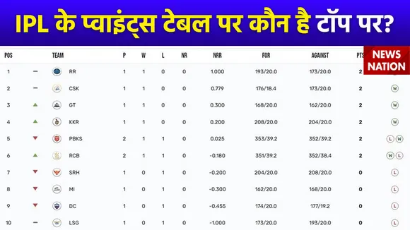 IPL 2024 : प्वाइंट्स टेबल पर टॉप पर पहुंची Rajasthan Royals