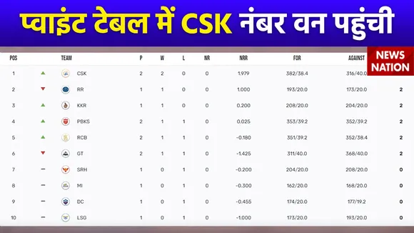 IPL 2024 : प्वाइंट टेबल पर फिर नंबर वन पर पहुंची Chennai Super Kings