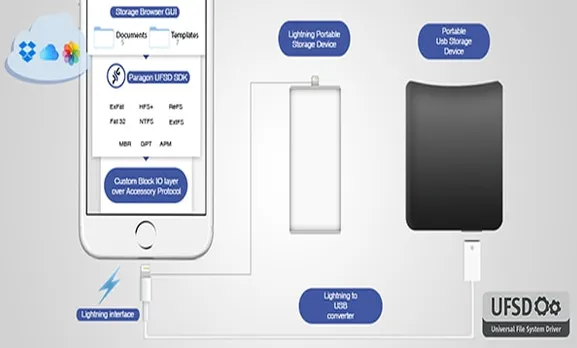 ios storage sdk