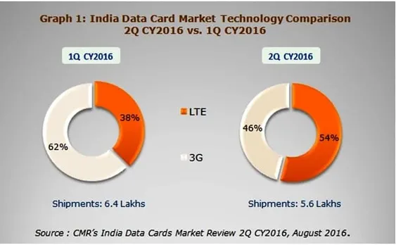CMRs India Data Card Release Q Fig