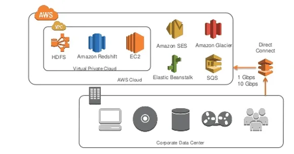 aws vmware
