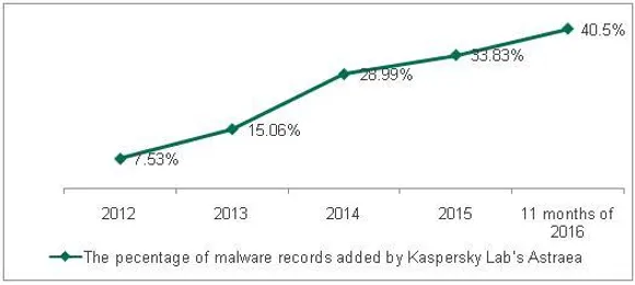 Kaspersky