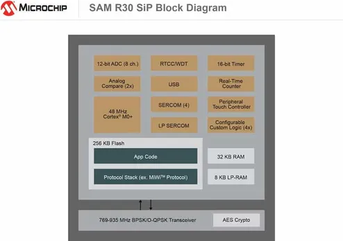 SAM R30 SiP