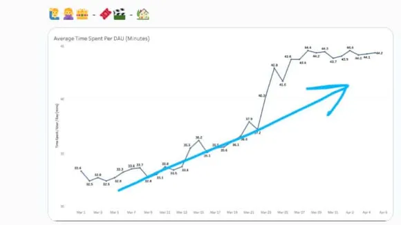 Surge in Hike users trend