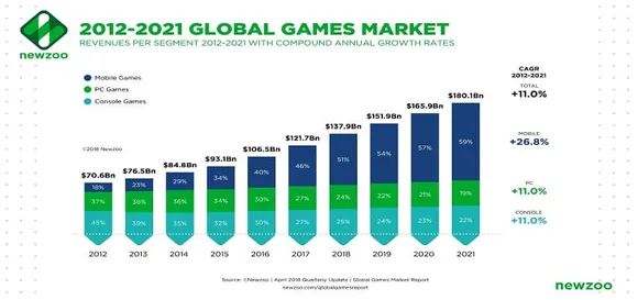 gaming market