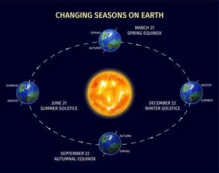 Winter Solstice 2022: Shortest day of the Year