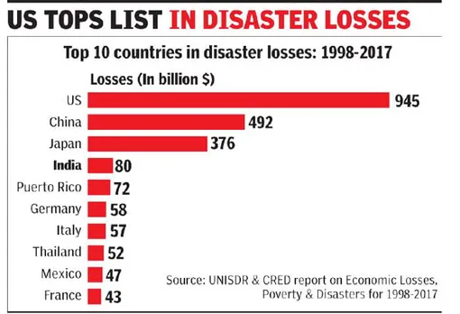 India among economies worst affected by climate disasters