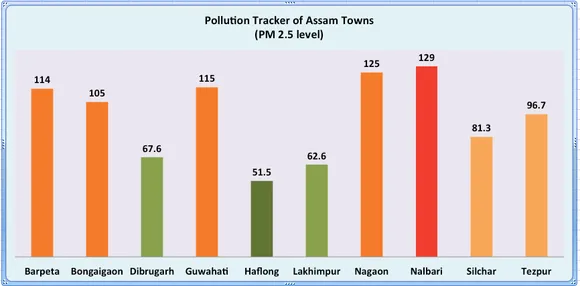 Nalbari tops in Diwali pollution, Haflong best