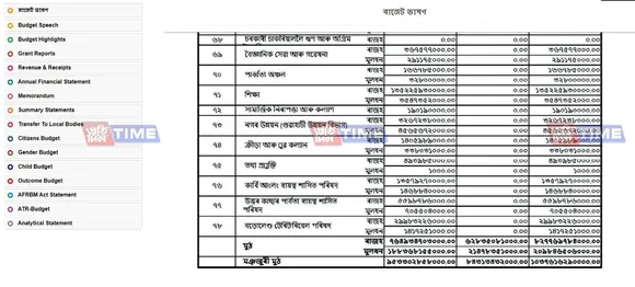 Assam Budget 2020-21 leaked online!