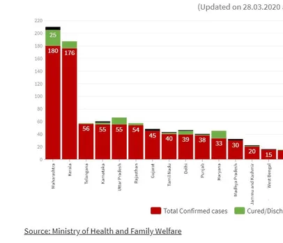 Highest single-day spike: 194 COVID-19 cases in India